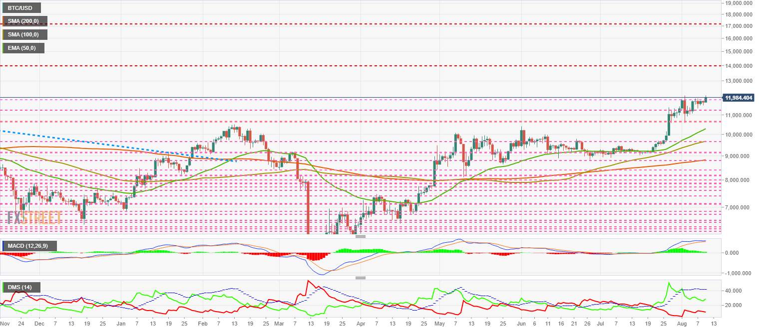 Top 3 Price Prediction Bitcoin, Ethereum, Ripple: It is time for King Bitcoin