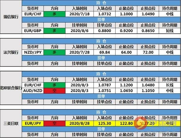 【投行报告】8月31日投行持仓报告：美元下挫，三菱日联新增持仓，路透IFR新建挂单