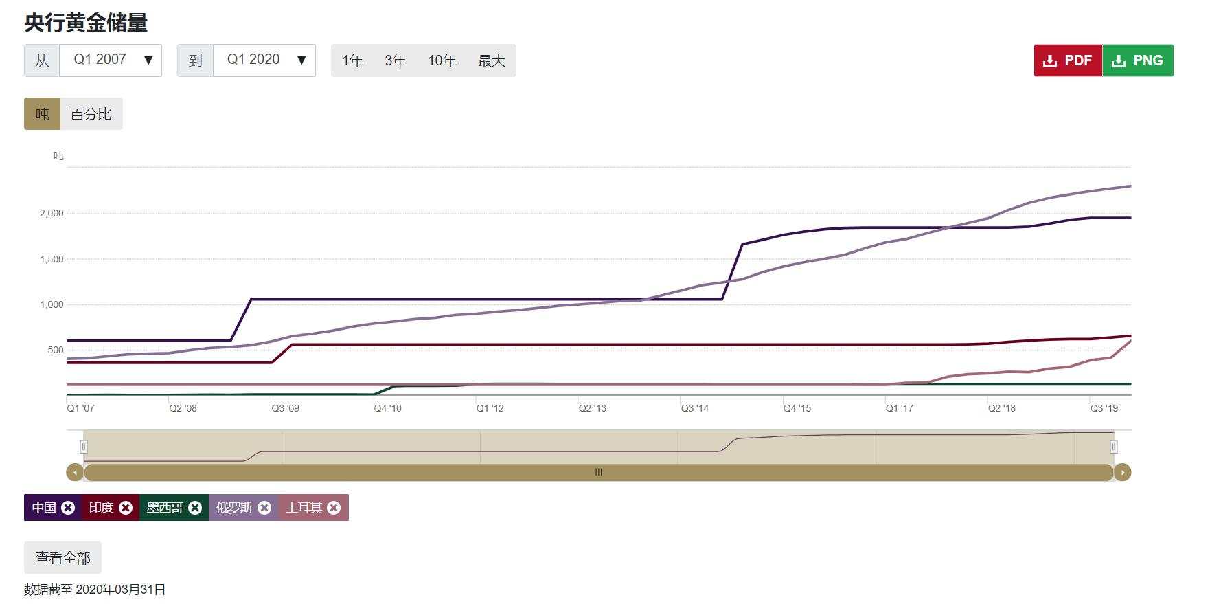 【黄金动态】黄金的下一个目标价位，2300，2500，3000？