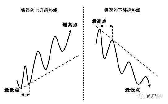 技术分析 | 趋势线和拐点线的画法及要领