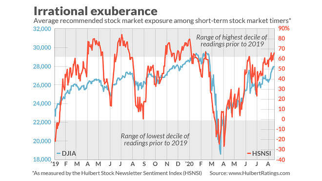 Opinion: The stock market’s comeuppance is coming, as bullishness gets extreme