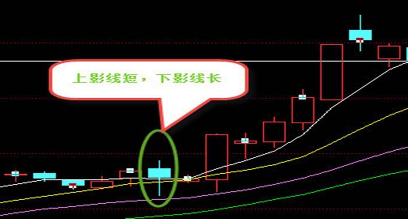 玉舒盘金：现货投资只需三步，你就能看懂K线图!
