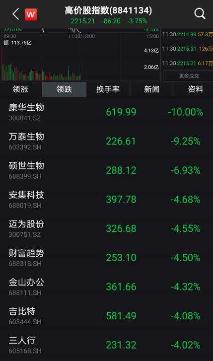 黄金又跳水，1900美元失守，上金所紧急提醒！A股震荡加大，军工有色医药带头杀跌！