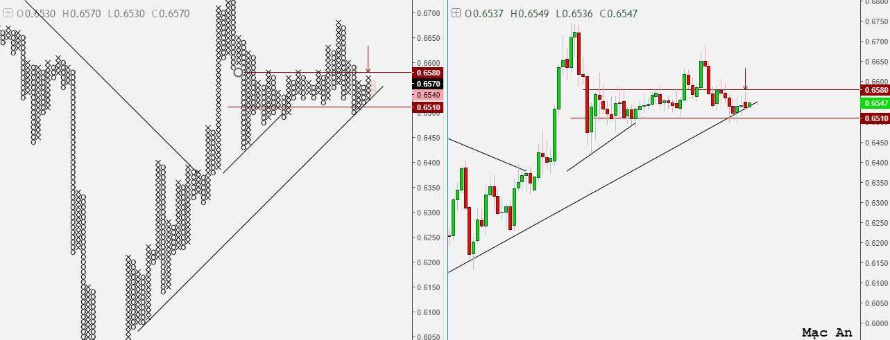 Phân tích Forex và hàng hóa theo góc nhìn đồ thị P&F - Ngày 06/08