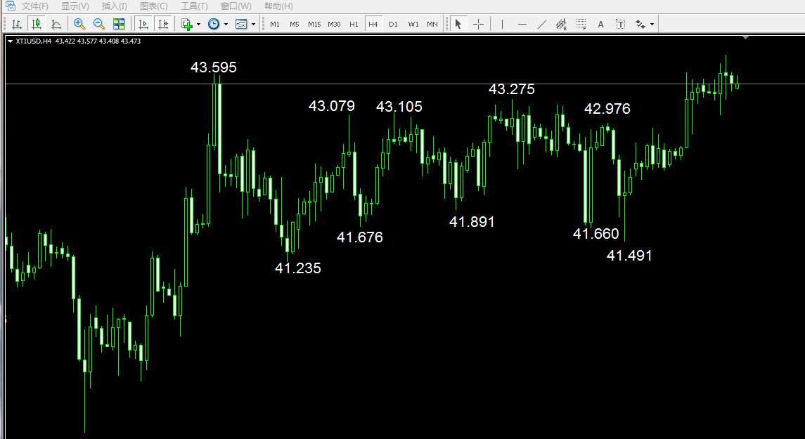 美油现货XTIUSD还是顶分型做多