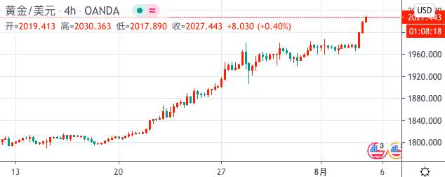黄金美欧镑元早评|2020年8月5日
