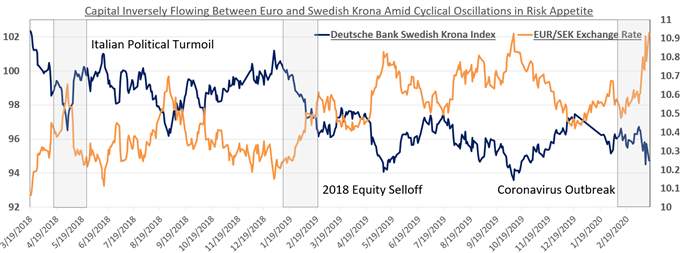 EURO ANALYSIS, EUROZONE ECONOMY, SWEDISH KRONA, NORWEGIAN KRONE, UNDERSTANDING THE CORE-PERIMETER MODEL – TALKING POINTS