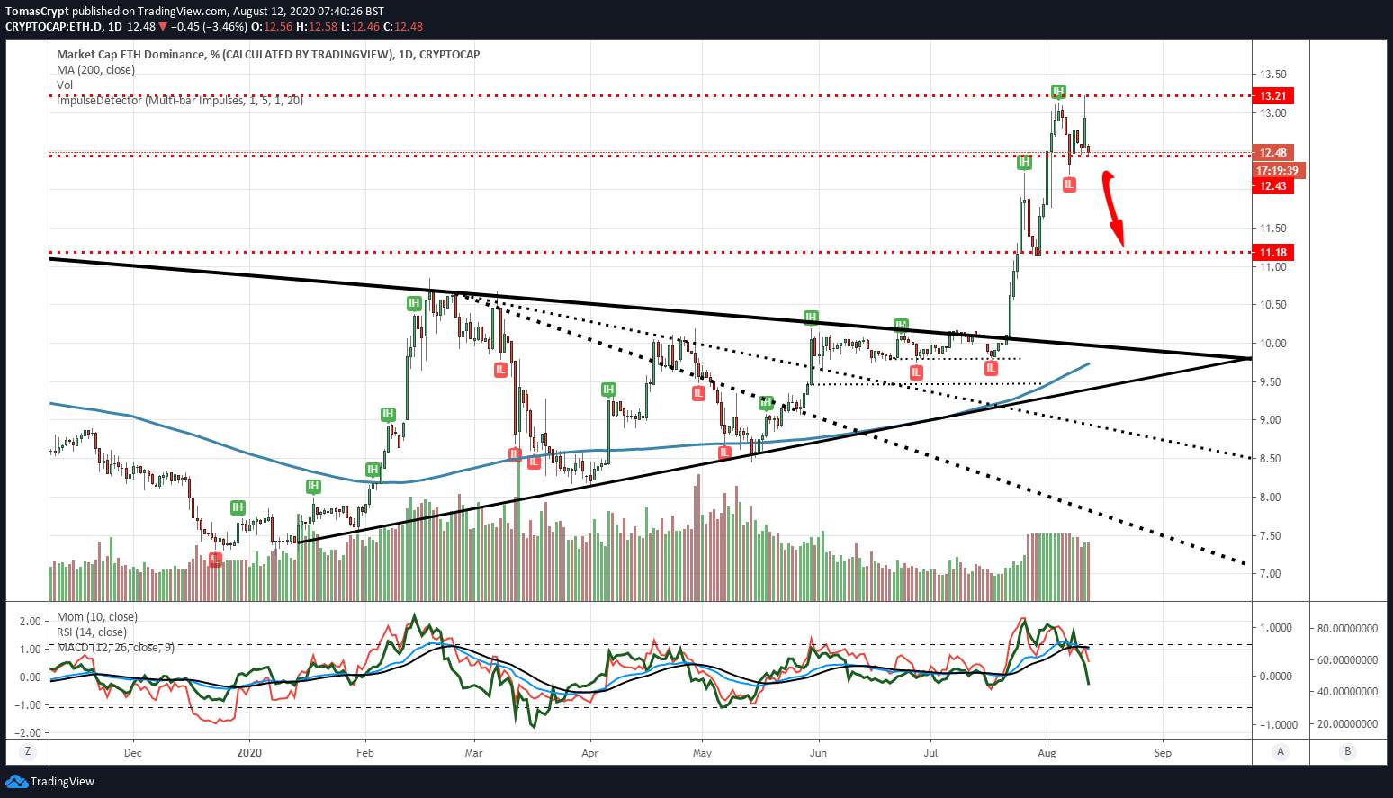 Top 3 Price Prediction Bitcoin, Ethereum, Ripple: Euphoria takes its toll, volatility ahead