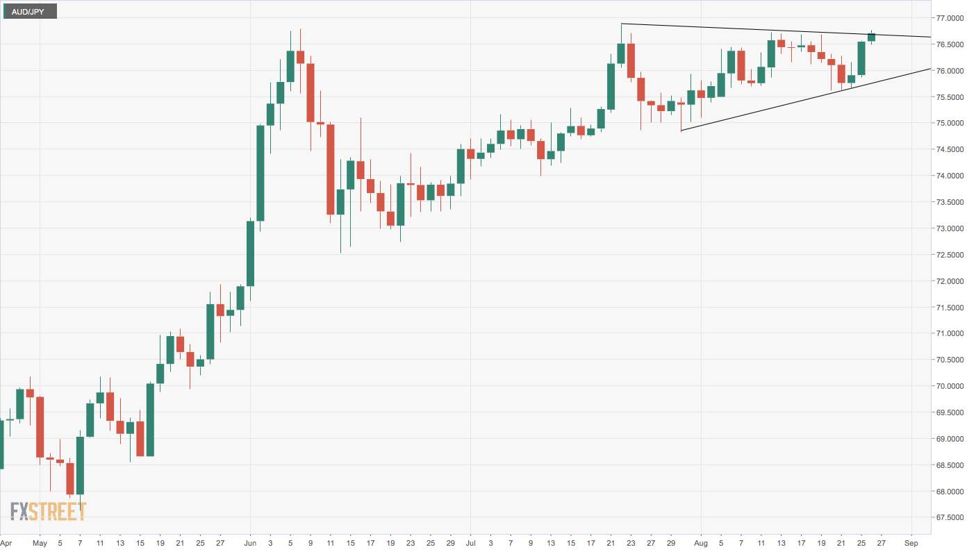 AUD/JPY Price Analysis: Hits one-month highs, probes key hurdle