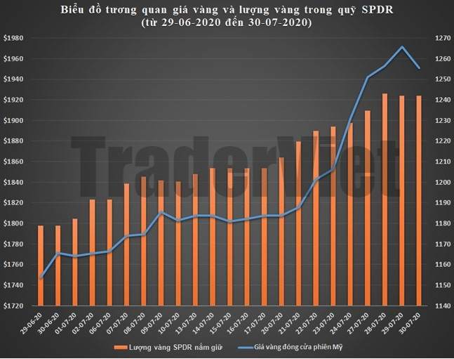 SPDR Gold Trust ngày 31/07: Chốt sổ cuối tháng