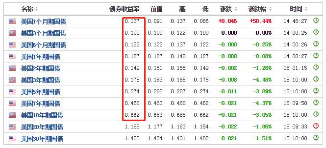 ATFX：美债收益率拐头下行，美指阴跌黄金大涨