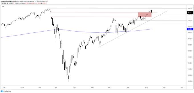 Nasdaq – ‘The’ Line-in-the-Sand to Watch; S&P 500, Dow Jones to Follow