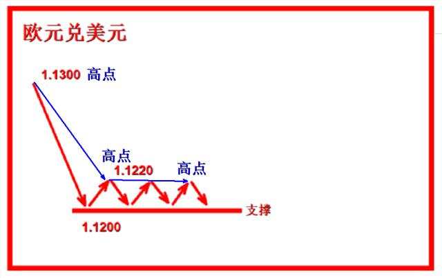 外汇黄金作手 支撑压力7-低点高点