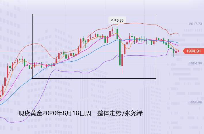 张尧浠：会谈乌龙令黄金过山车、日图趋势仍看支撑上行