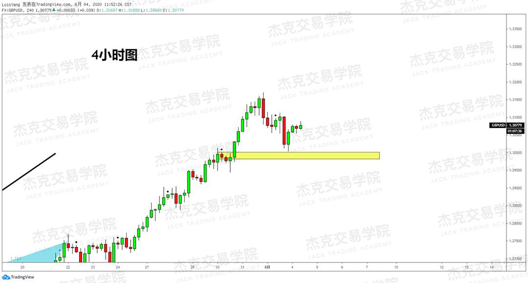 [8月4日策略]黄金/原油/英镑/欧元/美日/澳元/标普/BTC/BCH
