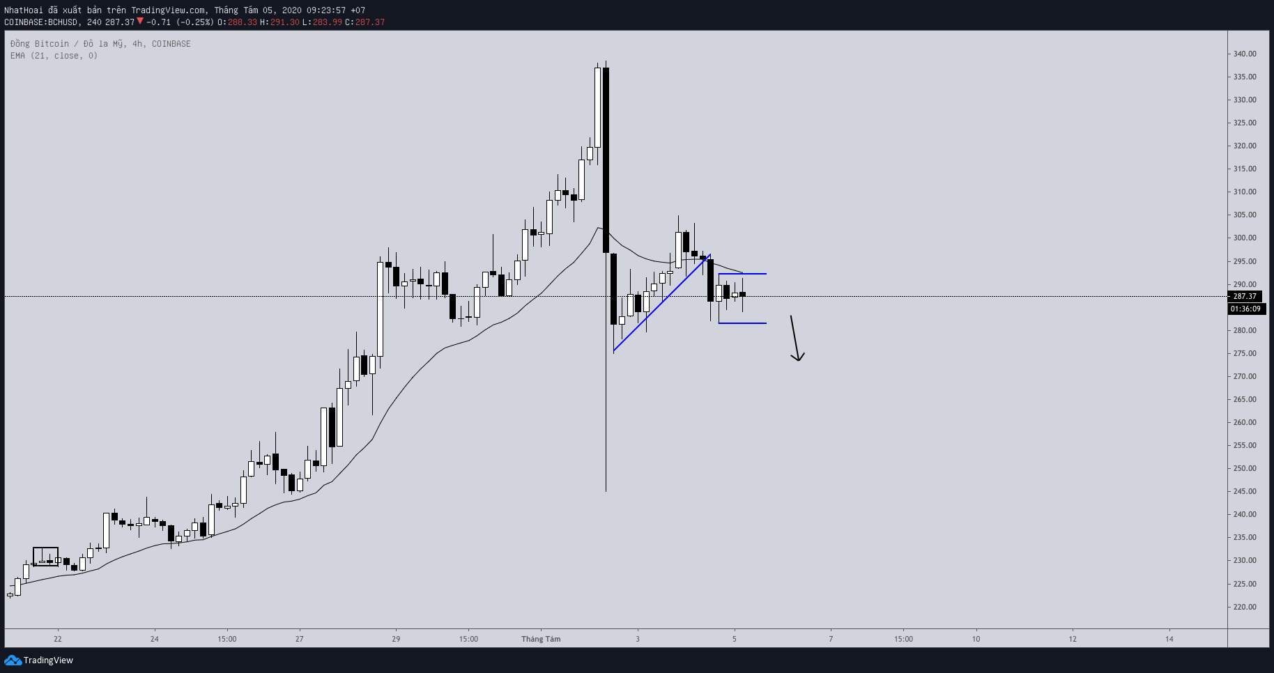 Hôm nay trade coin gì? - Ngày 5/8: Có gì đó sai sai