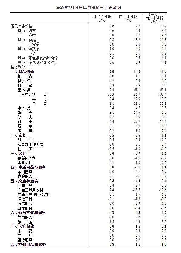 【热点追踪】猪肉、鲜菜价格持续走高 中国7月CPI同比超预期上涨2.7%