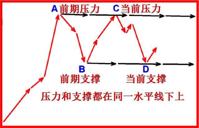 外汇黄金作手 支撑压力12-形态助力2