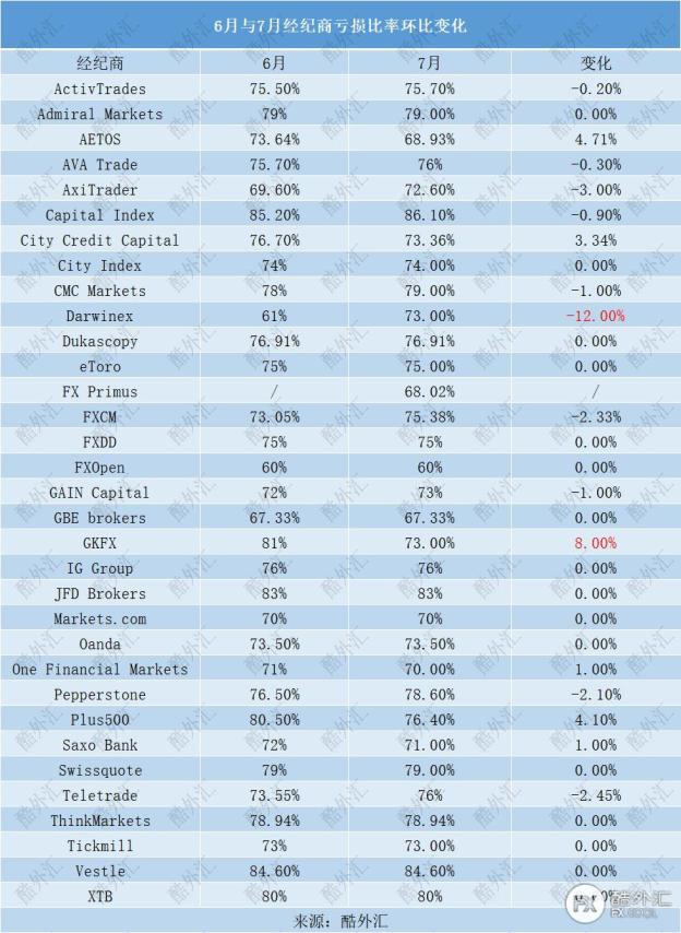 【行业动态】7月33家经纪商客户盈亏数据大比拼！平均亏损率74.89%