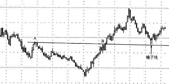 汇课堂：3种方法，教你用K线形态验证趋势线，大大提高盈利概率