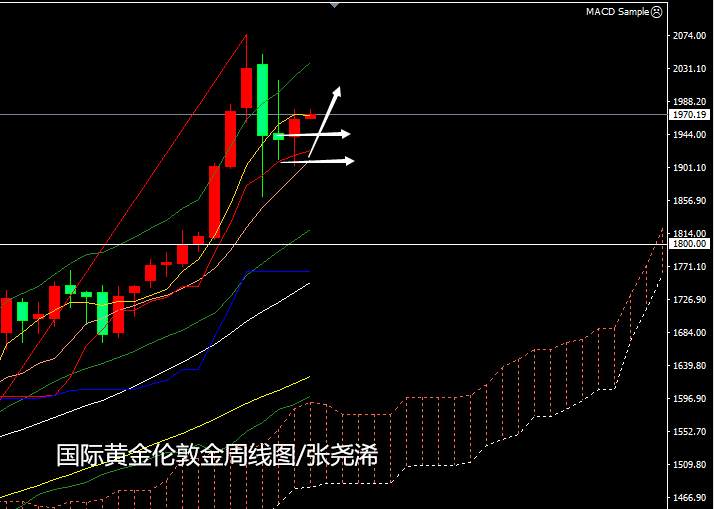 张尧浠：本周重磅接连预至、黄金仍触线支撑续看上行