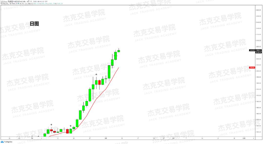 [8月7日策略]黄金/原油/英镑/欧元/美日/澳元/标普/BTC/BCH