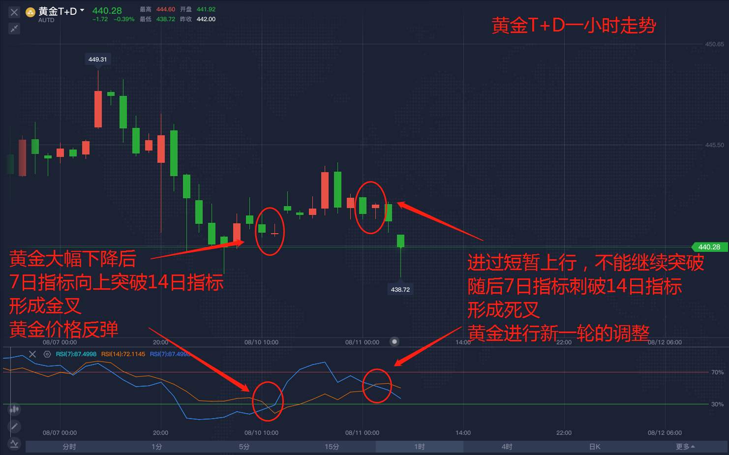 市场大方向依然不变，黄金回调