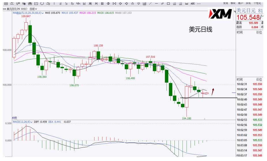 XM汇评 – 非农来袭，美元、欧美、美日、黄金、原油交易策略