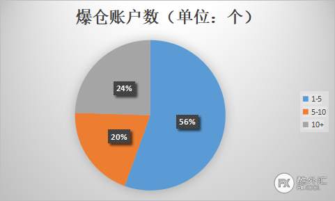【交易故事】稳定盈利前，我爆仓了多少个账户？来看看广大汇友的真实经历分享...