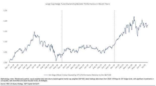 These market-beating stocks are still hedge-fund favorites — but performance is getting a little choppy