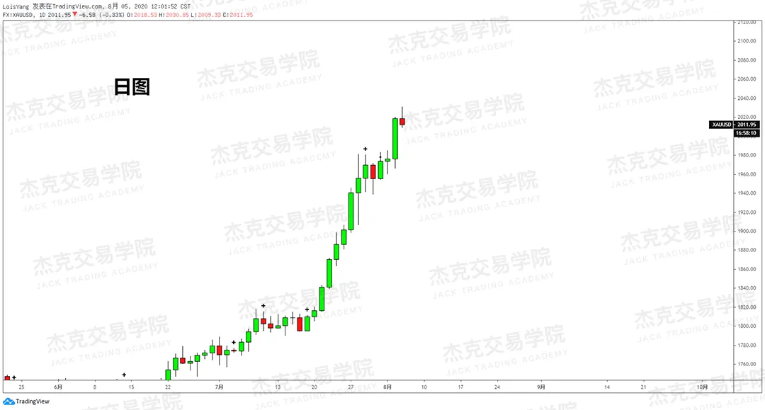 [8月5日策略]黄金/原油/英镑/欧元/美日/澳元/标普/BTC/BCH