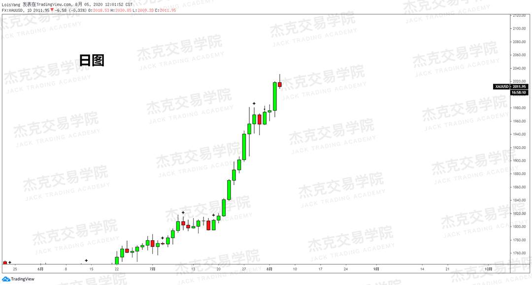 [8月5日策略]黄金/原油/英镑/欧元/美日/澳元/标普/BTC/BCH
