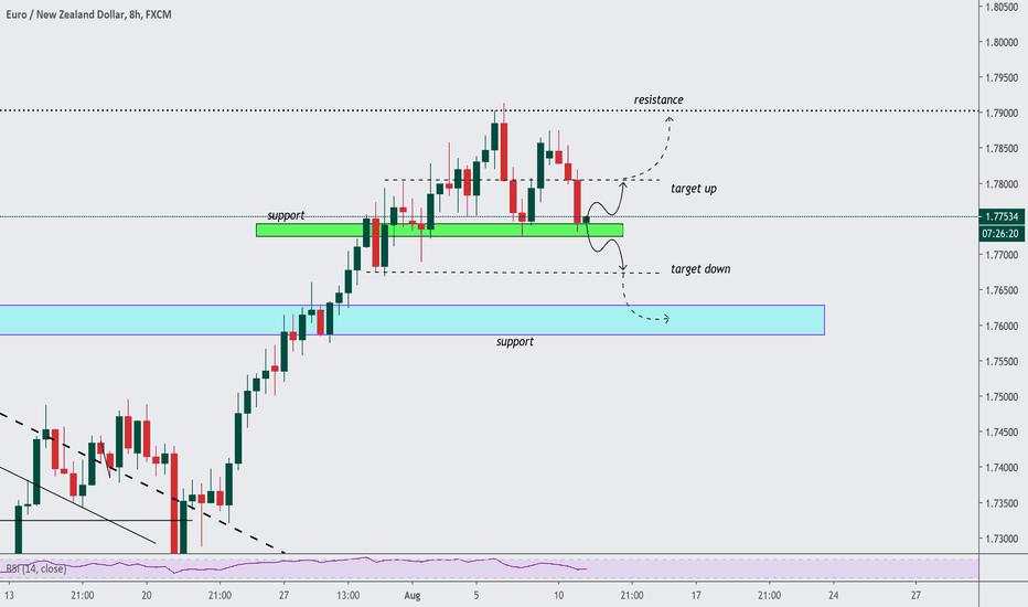 EUR/NZD SCENARIO BREAKDOWN|TRADING PLAN