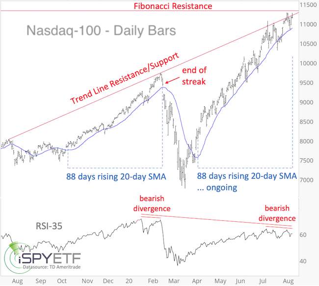 Nasdaq sets a ‘momentum’ record, which in the past has led to declines