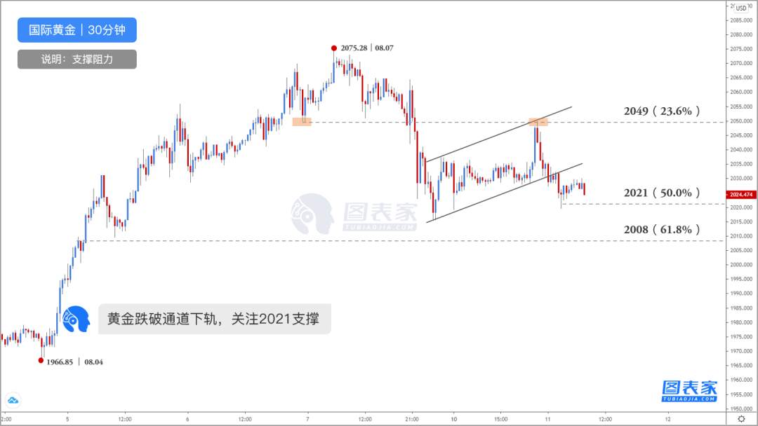 【WisunoFX斯瑞 技术图表】黄金跌破通道下轨，关注2021支撑