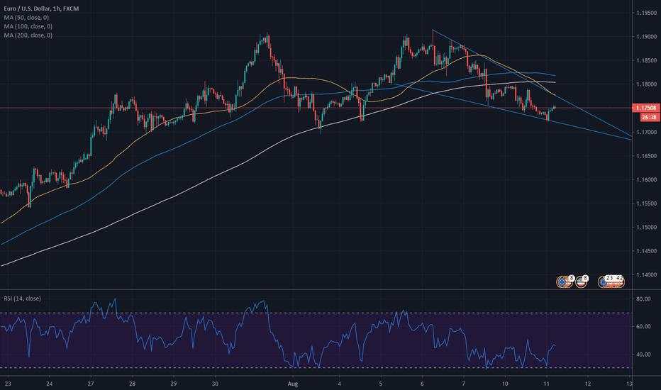 EURUSD: A small Falling Wedge formation