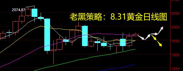老黑策略：8.31黄金分析策略
