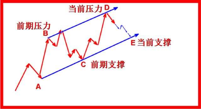 外汇黄金作手 支撑压力12-形态助力2