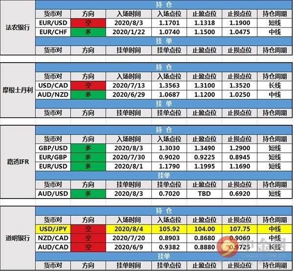 【投行报告】8月5日投行持仓报告：非美货币走强，道明银行新增持仓，其余投行持仓未变
