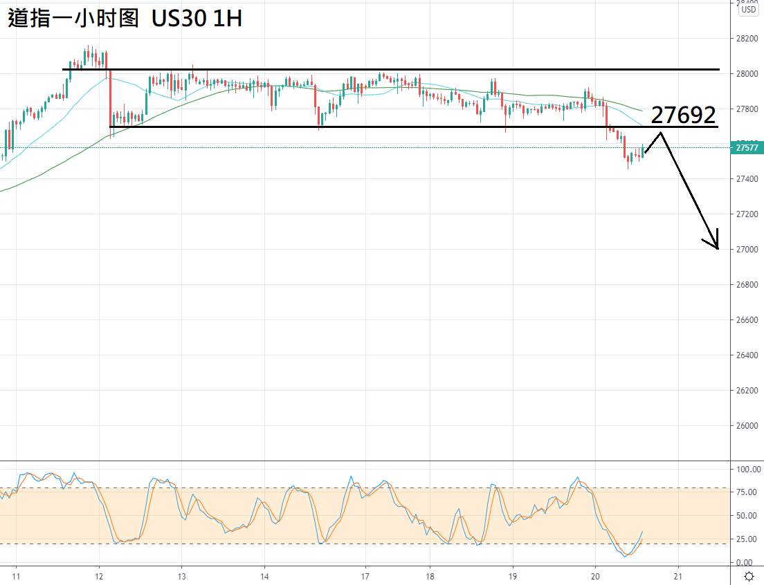 ZFX：会议纪要偏鸽，美股向下修正