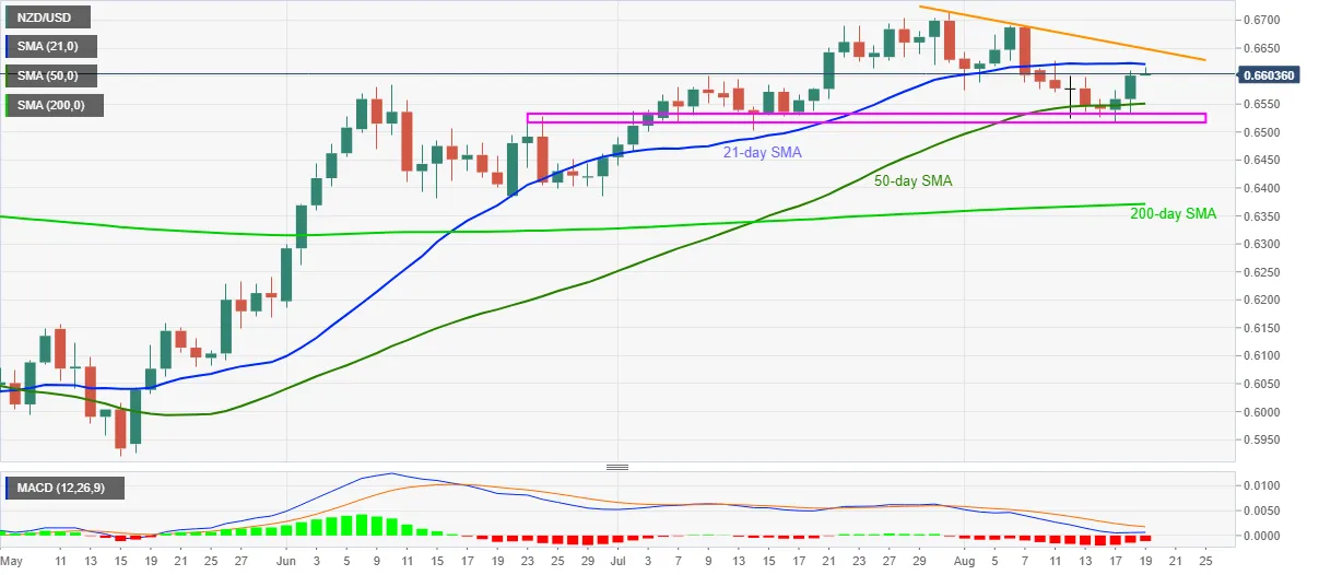 Analisa Harga NZD/USD: Sekali Lagi Gagal Untuk Menembus SMA 21-hari