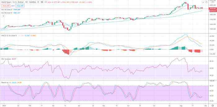 Gold Price Prediction – Prices Whipsaw and Settle Lower Despite Dovish Fed Annoucement