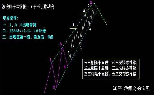 炒股必学四十二浪图与波浪理论三冲四破