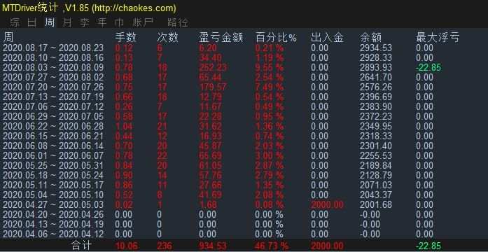 操作风格:稳健型,纯手工操盘,日内短线交易,不扛单,胜率90%以上,月收益率5-15%左右
长期稳定盈利,回撤小