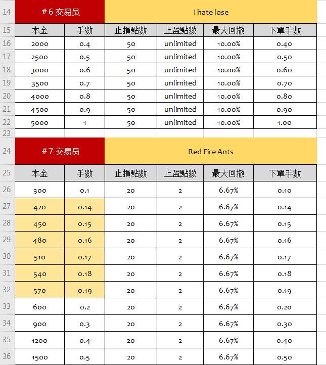 重倉？輕倉？搞不清楚 . ^_^