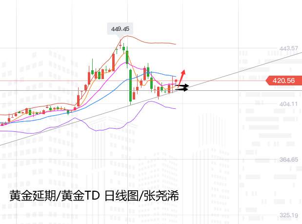 张尧浠：本周重磅接连预至、黄金仍触线支撑续看上行