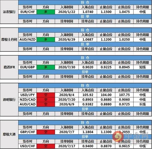 【投行报告】8月11日投行持仓报告：美元指数上扬，三菱日联修改持仓止损， 北欧联合银行新建挂单