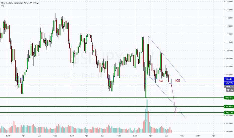 Bearish Analysis