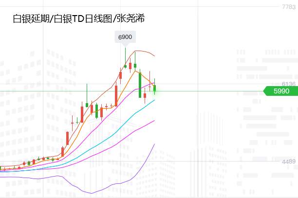 张尧浠：黄金回升减弱但空间有限、下至支撑仍可看上行