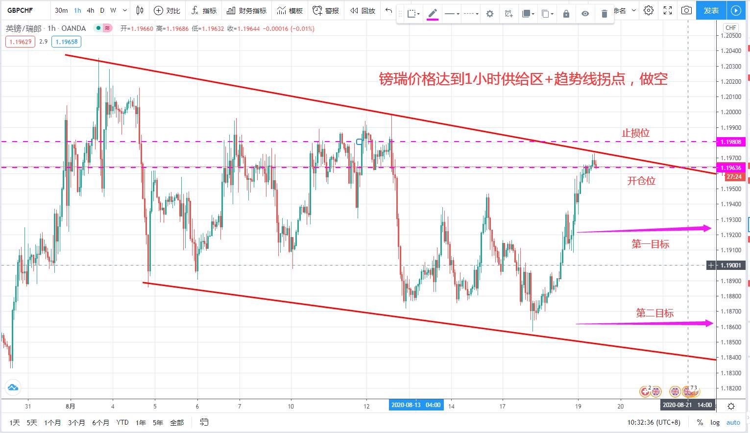 GBPCHF价格到达1小时供给区内，同时也到了趋势线的拐点，做空